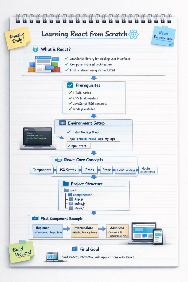 vikas0101964285's tweet photo. Learning React From Scratch

#react #reactcode #code #javascript #programmers https://t.co/xjfXXPpx1o