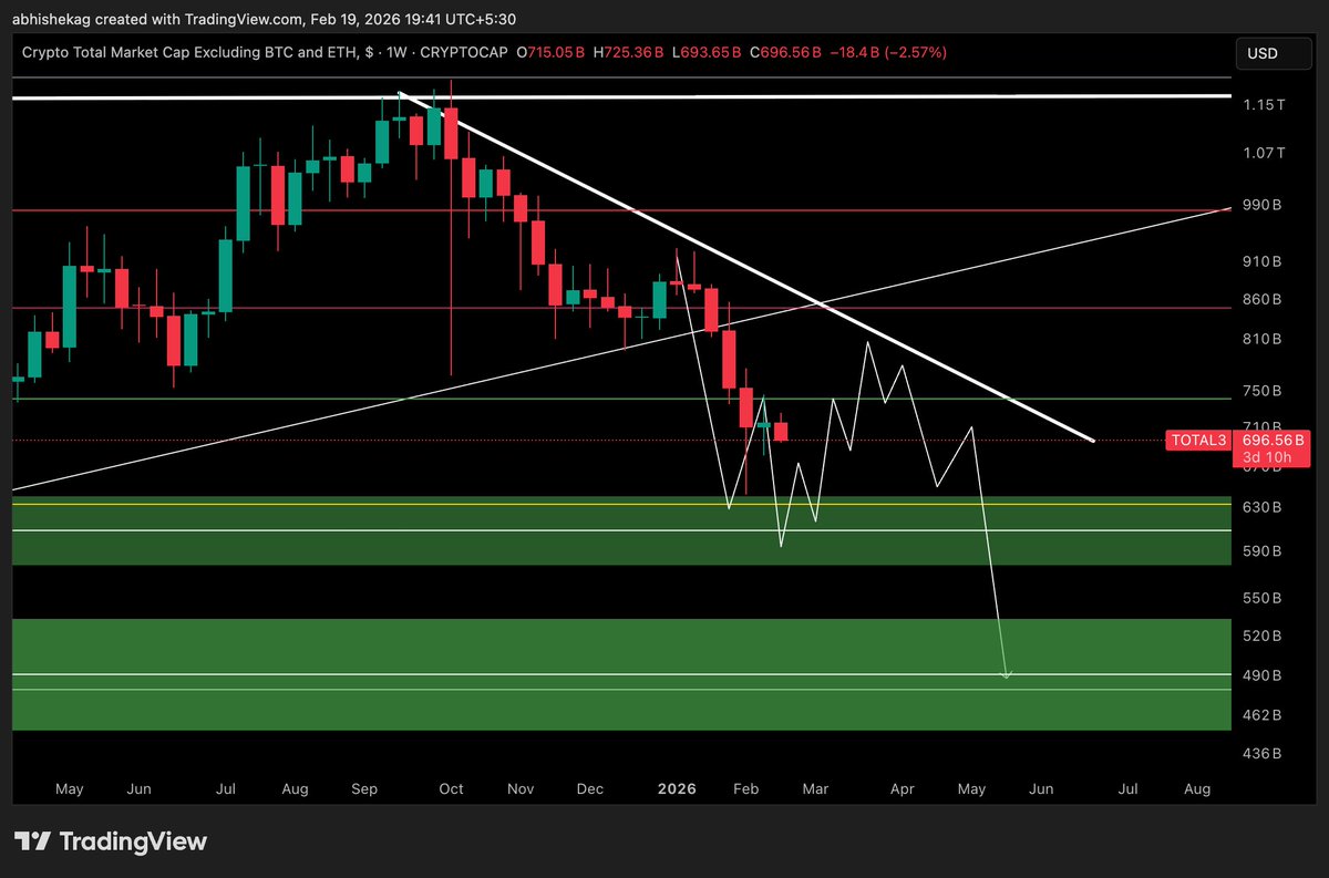$TOTAL3 Price projection 📊

This is what im expecting 👇

If it Hold @ Support &amp; Retest back the trend line resistance - #Alts will move upside for short term ..

📉📉📈📈📈📉📉📉📉