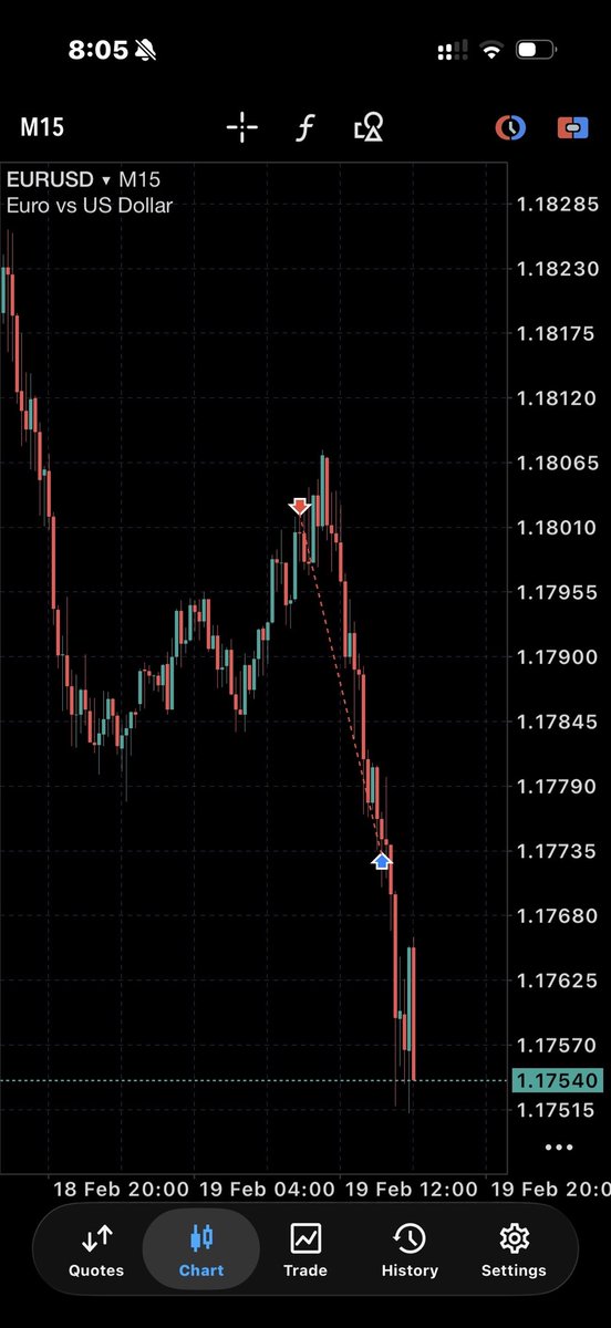 Zohaibg40's tweet photo. EURUSD Shorts 2/19/2021
15 minute supply entry
$190 ->$580
#forextrading #EURUSD #trading 
#FuturesTrading https://t.co/73h3DjzNH5