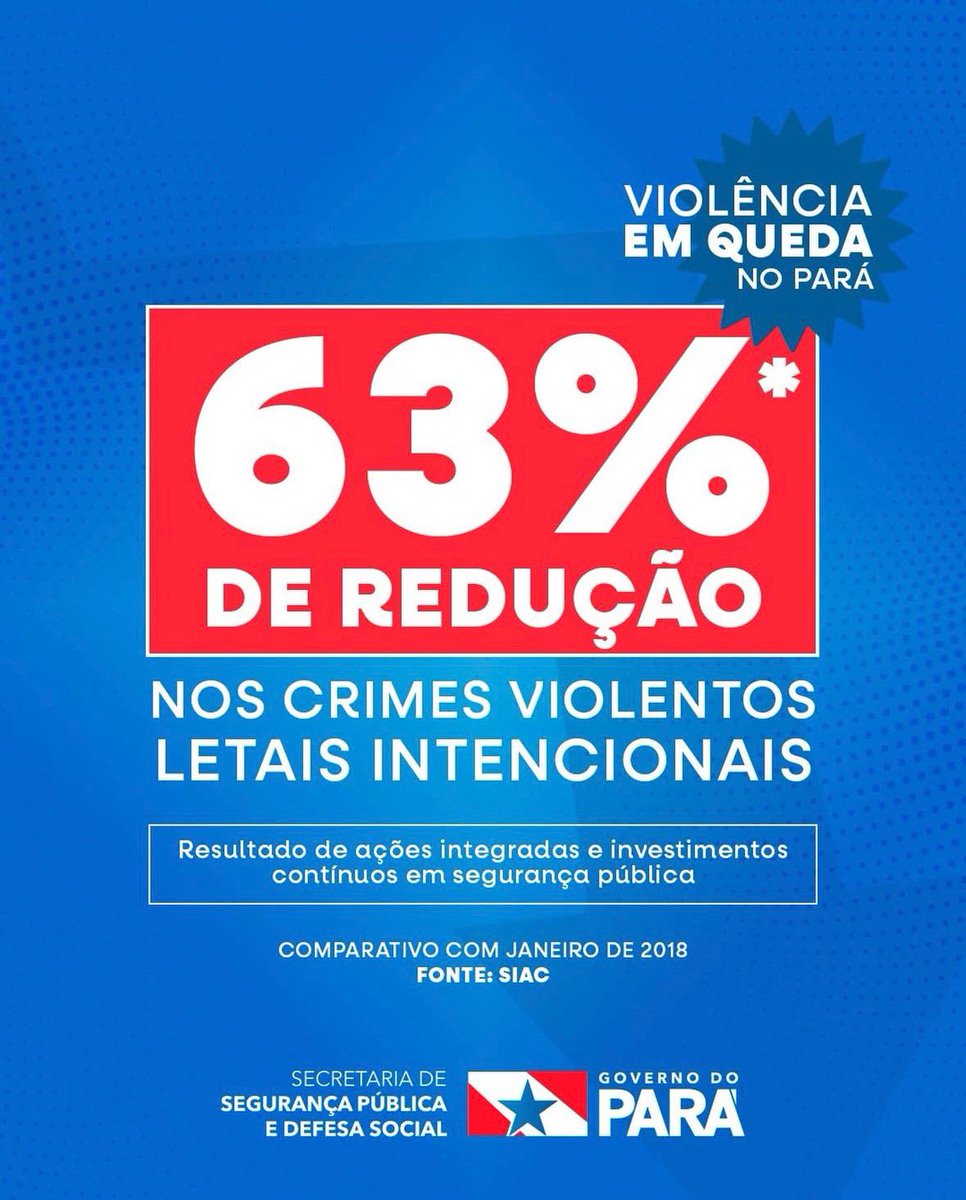 Janeiro de 2026 consolida avanços importantes na segurança pública do Pará.

Os crimes violentos letais intencionais (CVLI) tiveram queda de 63% em comparação a 2018. Reflexo do impacto direto das políticas públicas de segurança.
#GovernodoPará #Segurança