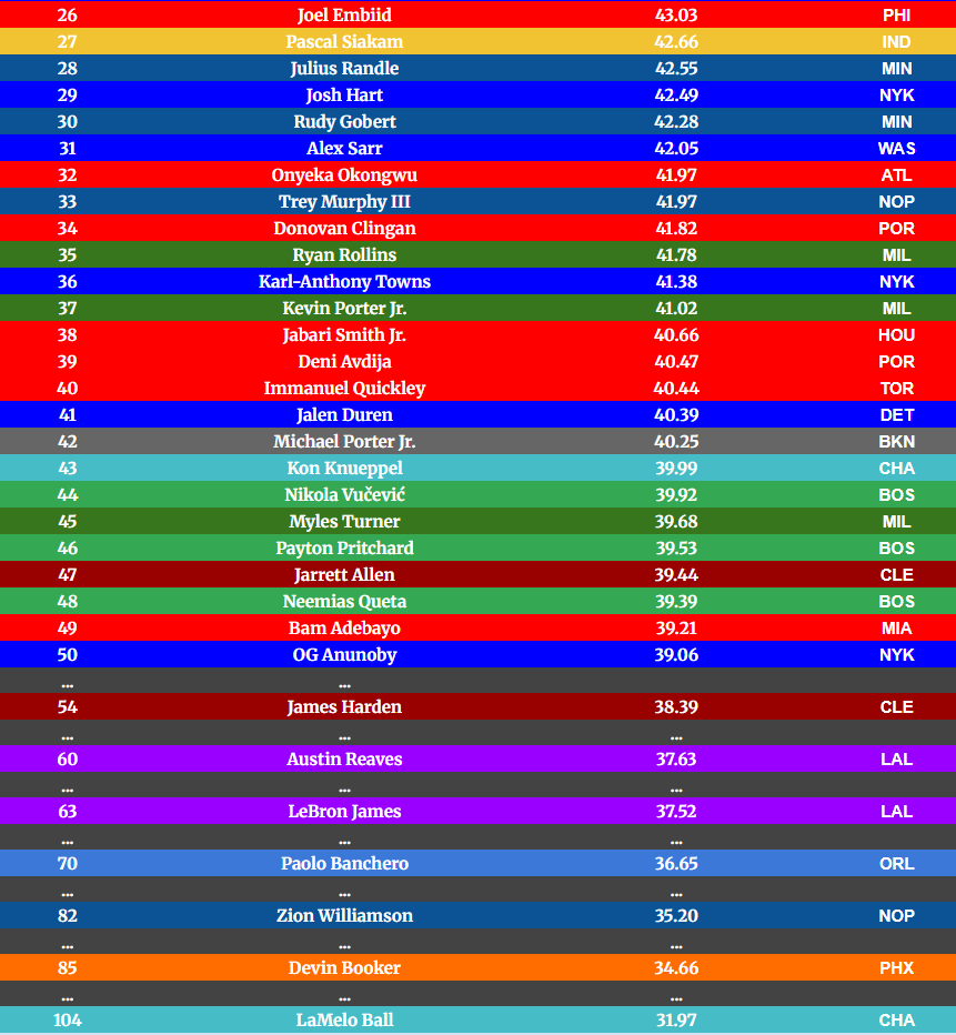 DimeAnalytics's tweet photo. MVP stat for top 1-50 #NBA  players/some other well known players as of the All Star break.  Kawhi moves up to 7, Amen falls out of the top 10, and despite his horrible defense, Brunson moves into the top 25. Embiid also jumps up to 26 and Kon enters the top 50 https://t.co/nYWpT3TVom