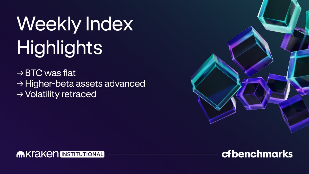 From broad declines to dispersion.

Following highly correlated weakness across capitalization tiers, performance began to diverge.

Higher-beta assets advanced. BTC was flat. Volatility retraced.

Is selective risk appetite returning? 
cfbenchmarks.com/blog/weekly-in…