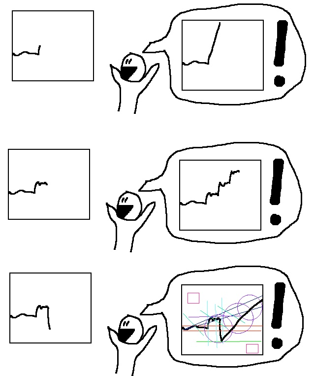 how technical analysis works