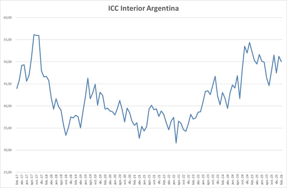 #confianzaconsumidor 
1)Si bien hay caída, los valores siguen siendo altos en términos historia reciente.
2)El "interior" sigue siendo el gran aliado del programa de gobierno. 
3)Ojo! El "interior" comienza a mostrar signos de agotamiento en su apoyo al gobierno.