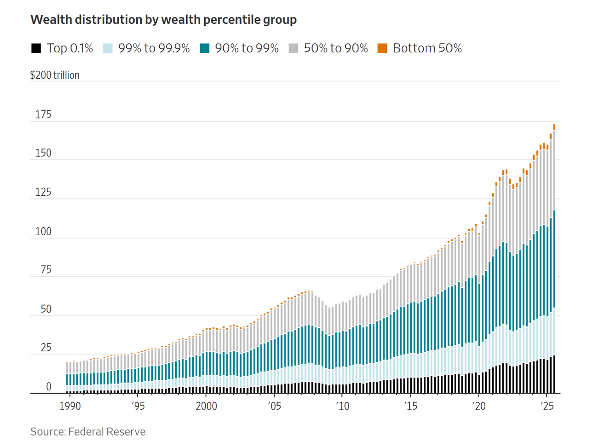 MorePerfectUS's tweet image. That little tiny orange line at the top is the wealth of the poorer half of America – 170 million people.