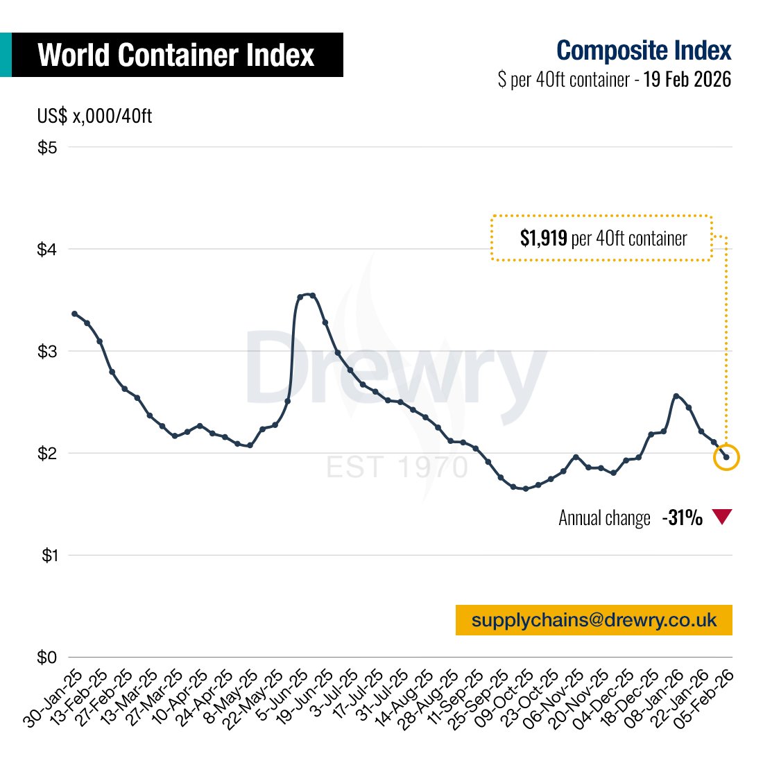 DrewryShipping's tweet photo. Drewry’s World Container Index decreased 1% to $1,919 per 40ft container this week. View our detailed assessment at: https://t.co/6p2hMDY2cV
#WorldContainerIndex #containers #shipping #SupplyChain #logistics #OceanFreightRates #Transportation https://t.co/veF4286AR7