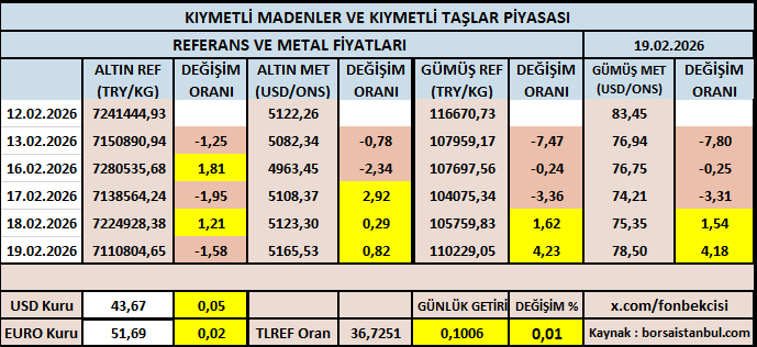 fonbekcisi's tweet photo. #TEFAS #FON #BORSA #TCMB #ALTIN #GUMUS #KUR #TLREF
19.02.2026 Kiymetli Madenler ve Kiymetli Taslar Piyasasi Referans Ve Metal Fiyatlari
*USD ve EURO Kuru
*TLREF Orani https://t.co/0qBRPWVACW