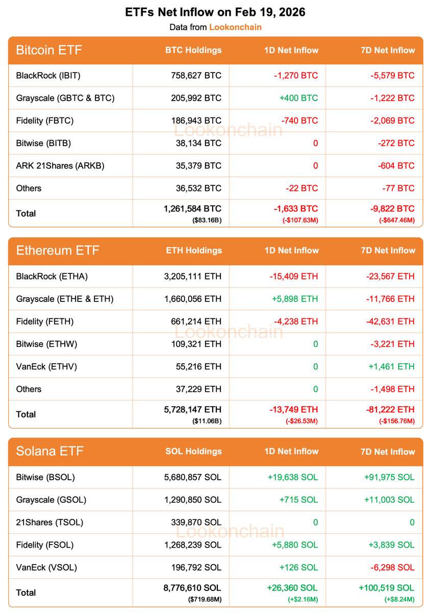 lookonchain's tweet photo. Feb 19 Update:

#Bitcoin ETFs:
1D NetFlow: -1,633 $BTC(-$107.63M)🔴
7D NetFlow: -9,822 $BTC(-$647.46M)🔴

#Ethereum ETFs:
1D NetFlow: -13,749 $ETH(-$26.53M)🔴
7D NetFlow: -81,222 $ETH(-$156.76M)🔴

#Solana ETFs:
1D NetFlow: +26,360 $SOL(+$2.16M)🟢
7D NetFlow: +100,519 $SOL(+$8.24M)🟢
https://t.co/gEIojV1E1v