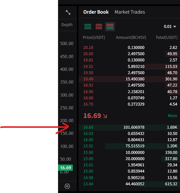 <a href="/Poloniex/">Poloniex Exchange</a> BSV market is a complete mirage. Nothing but fake trading for 99.9% of volume. There was a bid for approx. 750 yesterday at $16.68. I come back today and it still hasn't completely filled even though the market is much lower than the bid. Meanwhile the trades go on...