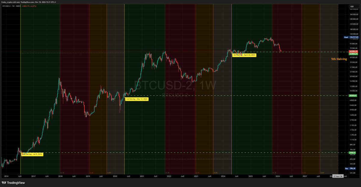 #BTC
Première fois de l'histoire du #Bitcoin que le cours revient au niveau de prix lors du Halving en étant en bear market après avoir marqué un TOP ATH.
Tout comme c'était la première fois en 2024 de voir un nouvel ATH  AVANT le halving.
Ce qui semble impossible arrive toujours