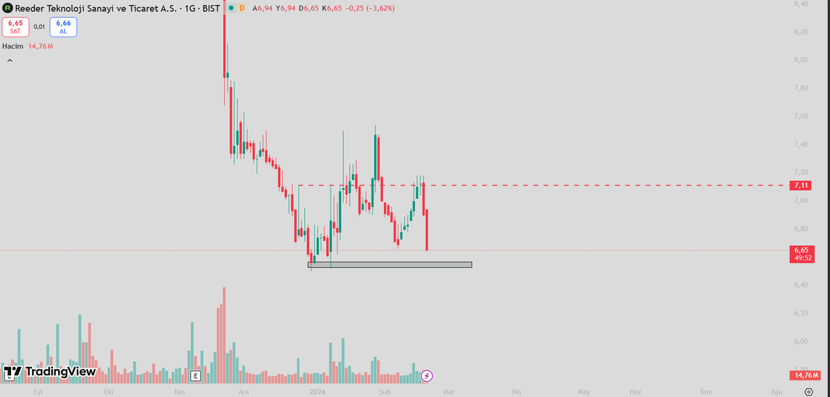 PrimeCapitall's tweet image. #reedr direncini kıramayıp aşağı saldı bu kutu da tepki olabilir. Olmazsa 😶😶