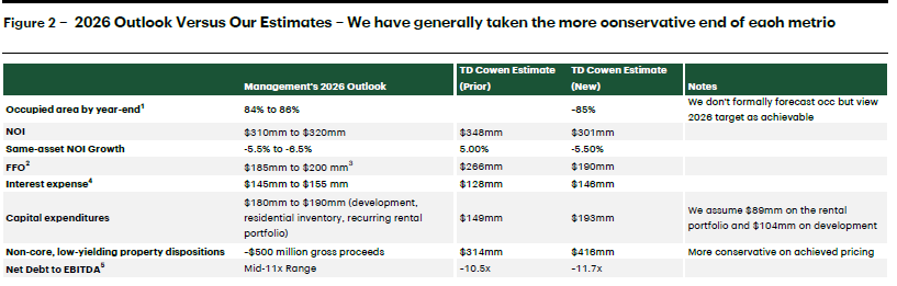 Analysts are cutting targets for $AP.UN, TD down to $10. What I haven't read is a good explanation for why forecasts were so far off. TD had 5% NOI growth in 2026, now est at negative 5.5%! 

Is the office mkt not recovering? or just AP fumbling?? How could they be so wrong?
