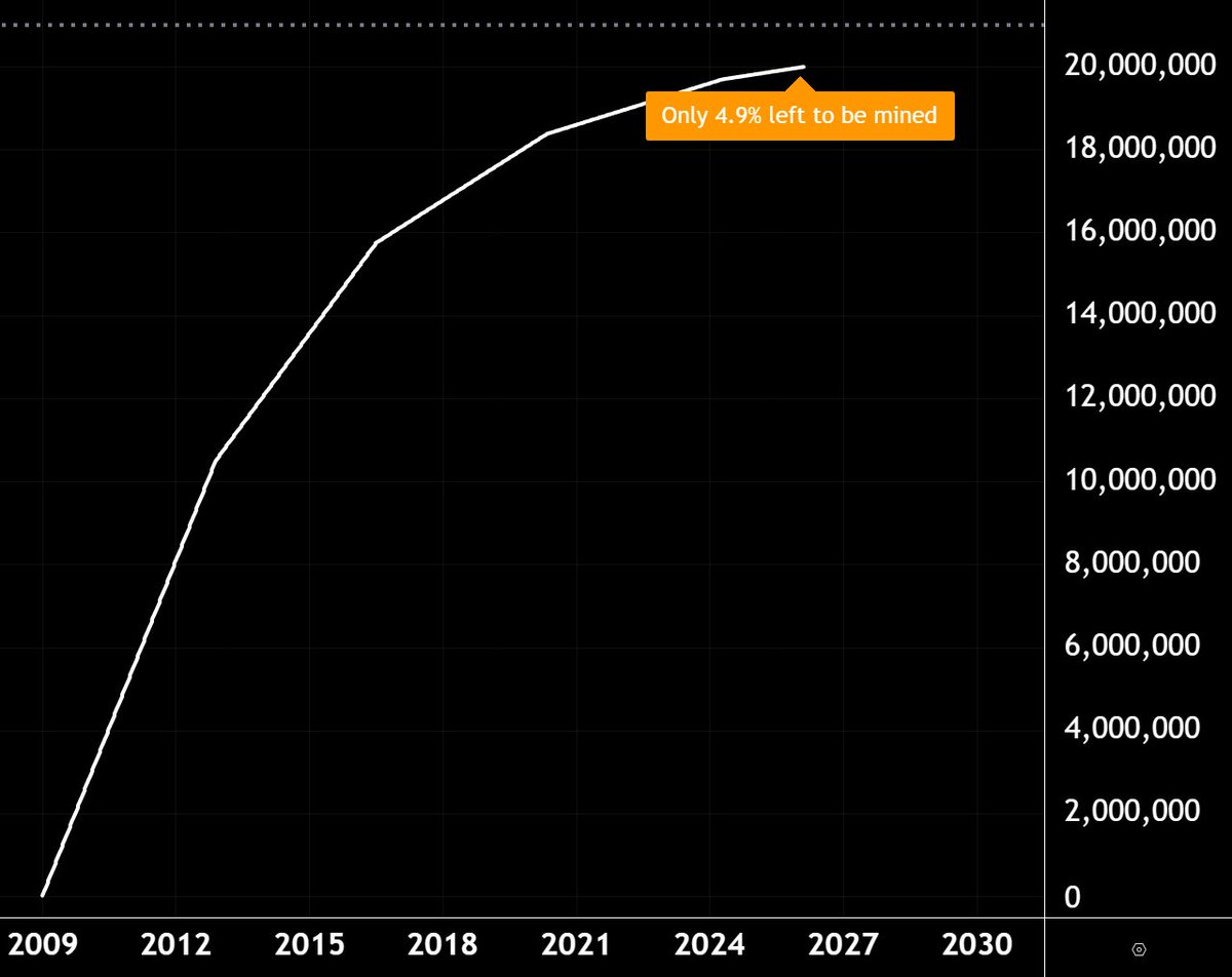 Only 4.9% of all #Bitcoin remain to be mined.

After that, there will never be any more created.

Forever.