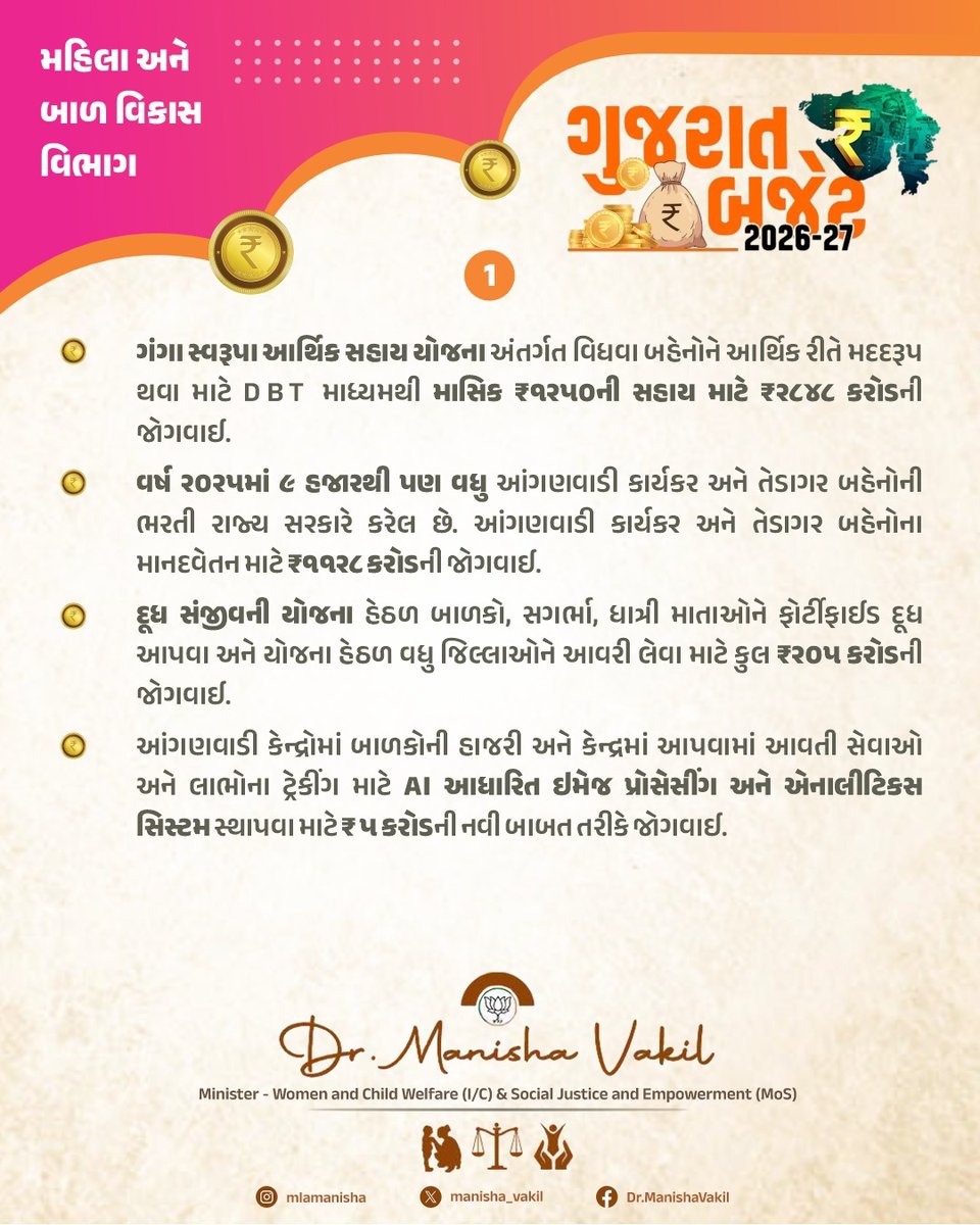 મહિલા અને બાળ વિકાસ વિભાગ માટે કુલ ₹7690 કરોડની જોગવાઇ.