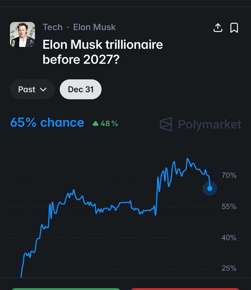 The probability of Elon Musk’s net worth reaching $1T in 2026 is 65% on Polymarket.

Are we about to witness the first trillionaire? 👀