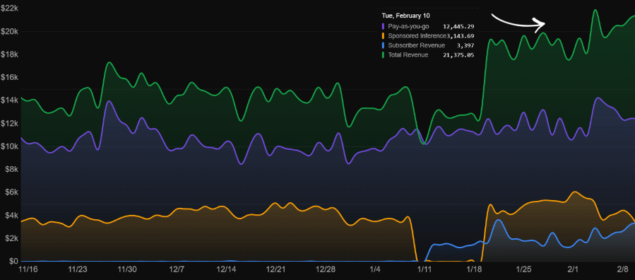 chutes' daily revenue jumped nearly 80%, from ~$12K to ~$22K. 👀

this isn't a spike. the decentralized gpu platform has held this new baseline for weeks, with total revenue over $220k this month. most of it from paid subscriptions.

this suggests recurring usage, not just bursty