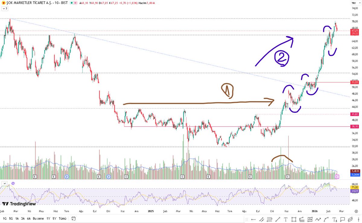 #SOKM 1) Uzun zamandır konsolide olan yatay kanalın kırılımıyla fiyatın yükseliş trendine girmesi. 2) Arz-talep bölgelerinde fiyatın dengelenip trendin sürülmesi.