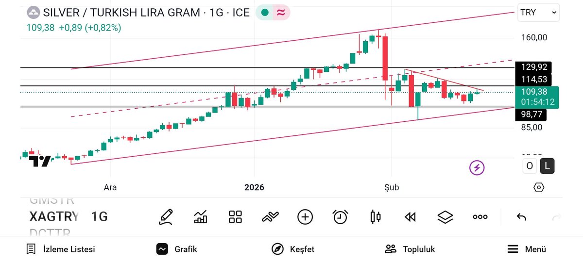 #xagusd #xu100 #bist100 #gold #silver #gramgümüş GRAMGÜMÜŞ TE KISA VADEDE TRADE al sat yapanlara 3 önemli düz rakam yazayım,en altta 100 TL,ortada 115,en üstte 130 TL,bu bölgelerde gitgeller devam etmeli,tabi iran sıkıntısı artmaz ise ÖNEMLİDİR