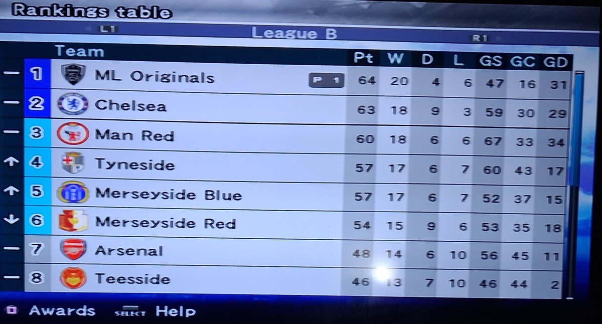 Proevoaddy's tweet photo. Finally after around 6/7 seasons
I have finally won the division 1 league title on 6 ⭐️ using only the default players, 
Absolute grind and probably finished lower with more points. Drawing last 3 and stumbling over the line

Fouque and Ordaz doing the business

#pes5 #ML https://t.co/TINHb4Th1K