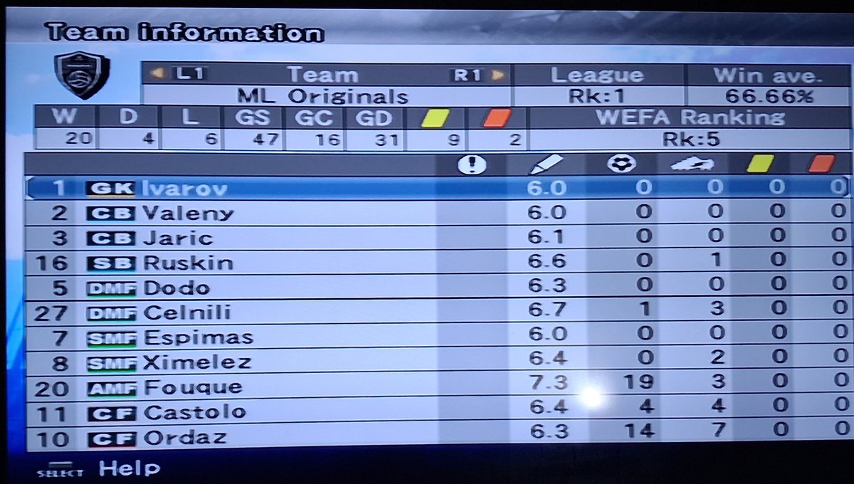 Proevoaddy's tweet photo. Finally after around 6/7 seasons
I have finally won the division 1 league title on 6 ⭐️ using only the default players, 
Absolute grind and probably finished lower with more points. Drawing last 3 and stumbling over the line

Fouque and Ordaz doing the business

#pes5 #ML https://t.co/TINHb4Th1K