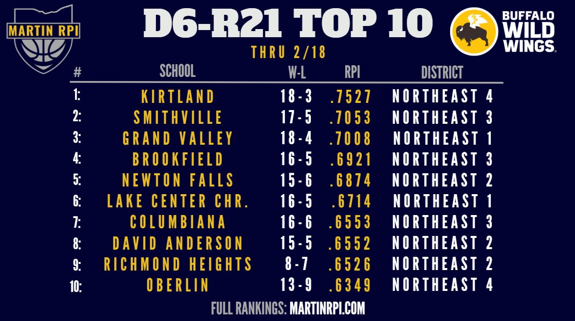 MartinRPI's tweet photo. D6 Region Top 10's!

R21 Top 3: @kirtlandsports @smithiesports @AthleticsGvls 
R22 Top 3: @sthenryschools @colonelcrawford @VB_Athletics 
R23 Top 3: @HilandAthletics @Toronto_Hoops @thevalleytribe 
R24 Top 3: @MarionLocalBB @TV_AthleticDept @CoachZawadzki https://t.co/sZ6CKk3Nno