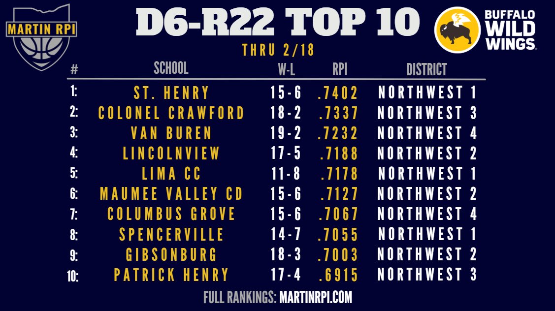 MartinRPI's tweet photo. D6 Region Top 10's!

R21 Top 3: @kirtlandsports @smithiesports @AthleticsGvls 
R22 Top 3: @sthenryschools @colonelcrawford @VB_Athletics 
R23 Top 3: @HilandAthletics @Toronto_Hoops @thevalleytribe 
R24 Top 3: @MarionLocalBB @TV_AthleticDept @CoachZawadzki https://t.co/sZ6CKk3Nno