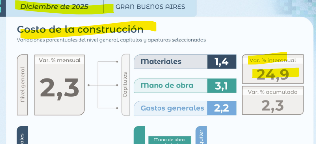 #construcción el sector más castigado y con menor power de recuperación, en una encerrona histórica(?) de precios relativos:

🔴Está caro en dólares construir
🟢Está barato en Pesos construir (inflación minorista interanual 31,5% vs costo construcc interanual 24,9%)