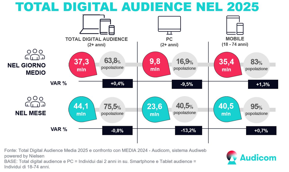 audiweb_it's tweet photo. Sono disponibili i dati della total digital audience di Dicembre 2025, prodotti dal sistema Audiweb e distribuiti da Audicom. 
Sul sito #sistemaAudiweb è disponibile anche il documento di scenario con approfondimento sulle principali evidenze del 2025.
https://t.co/izDoCDpVNW https://t.co/WxcdrPgsPf