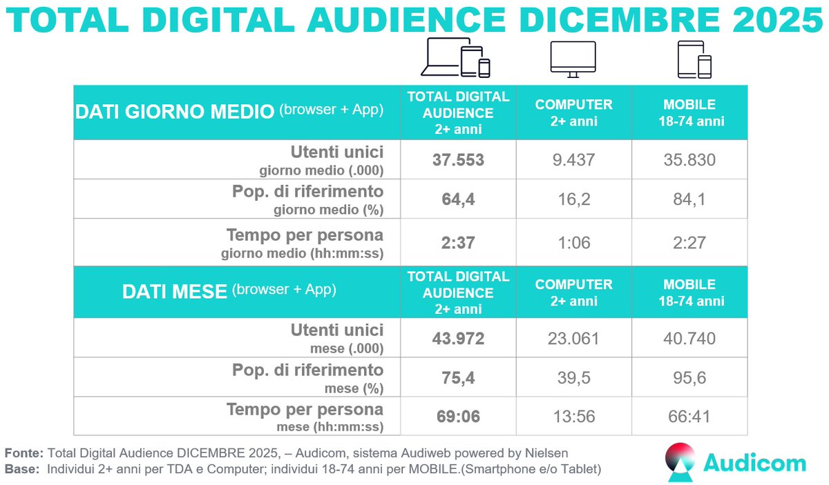 audiweb_it's tweet photo. Sono disponibili i dati della total digital audience di Dicembre 2025, prodotti dal sistema Audiweb e distribuiti da Audicom. 
Sul sito #sistemaAudiweb è disponibile anche il documento di scenario con approfondimento sulle principali evidenze del 2025.
https://t.co/izDoCDpVNW https://t.co/WxcdrPgsPf