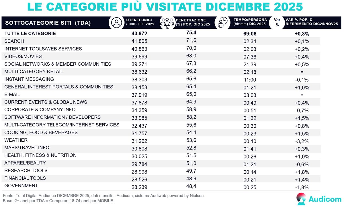 audiweb_it's tweet photo. Sono disponibili i dati della total digital audience di Dicembre 2025, prodotti dal sistema Audiweb e distribuiti da Audicom. 
Sul sito #sistemaAudiweb è disponibile anche il documento di scenario con approfondimento sulle principali evidenze del 2025.
https://t.co/izDoCDpVNW https://t.co/WxcdrPgsPf
