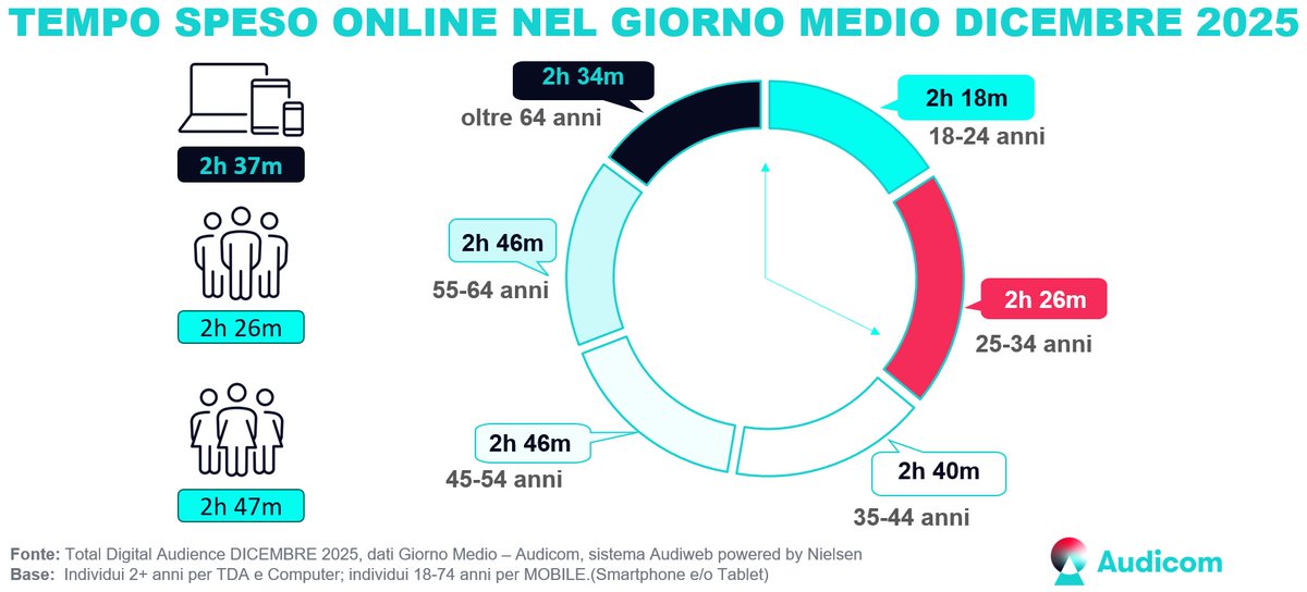 audiweb_it's tweet photo. Sono disponibili i dati della total digital audience di Dicembre 2025, prodotti dal sistema Audiweb e distribuiti da Audicom. 
Sul sito #sistemaAudiweb è disponibile anche il documento di scenario con approfondimento sulle principali evidenze del 2025.
https://t.co/izDoCDpVNW https://t.co/WxcdrPgsPf
