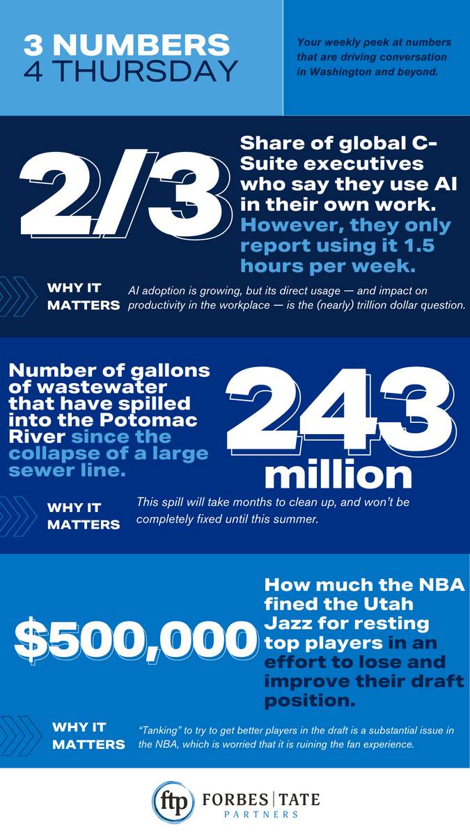 Forbes Tate Partners tweet media