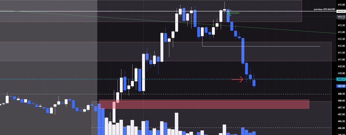 $TSLA Literally caught this entire move live while mentoring 1 of my students, we saw it set up, told him lets watch price/volume here, we entered the trade set our SL &amp; PT &amp; got the whole move. Trading is easy once you understand why the market does what it does <a href="/Supa_Saiyan_G/">SSG</a>