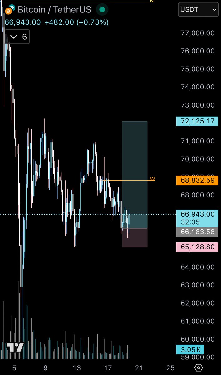 back in long for now from the lows

$BTC
