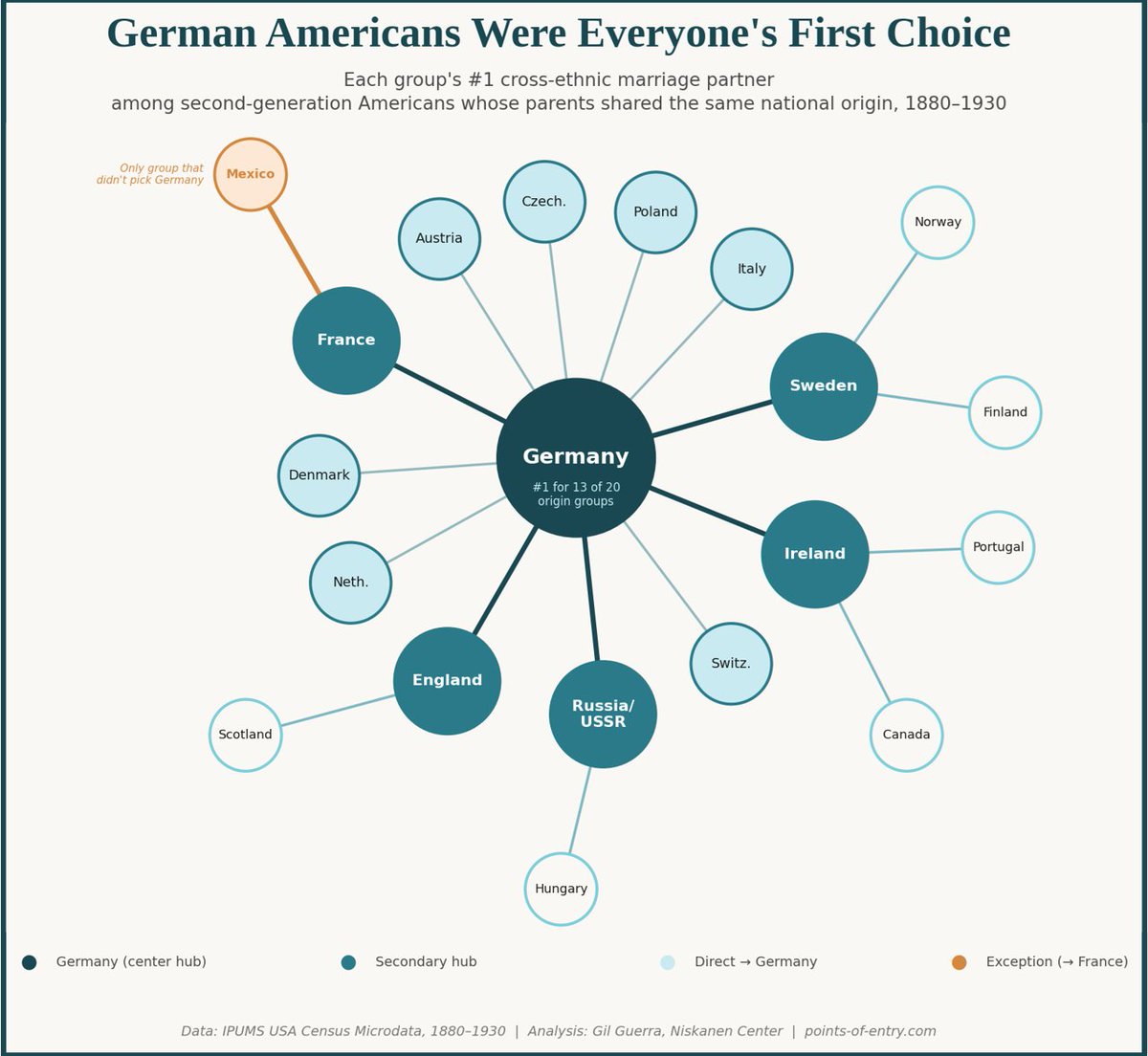 Fascinating!

The most desirable kids-of-immigrants to marry across ethnic lines c. 1880-1930 were... Germans!

"The most common pairing across all major groups featured a German American husband and an Irish American wife."