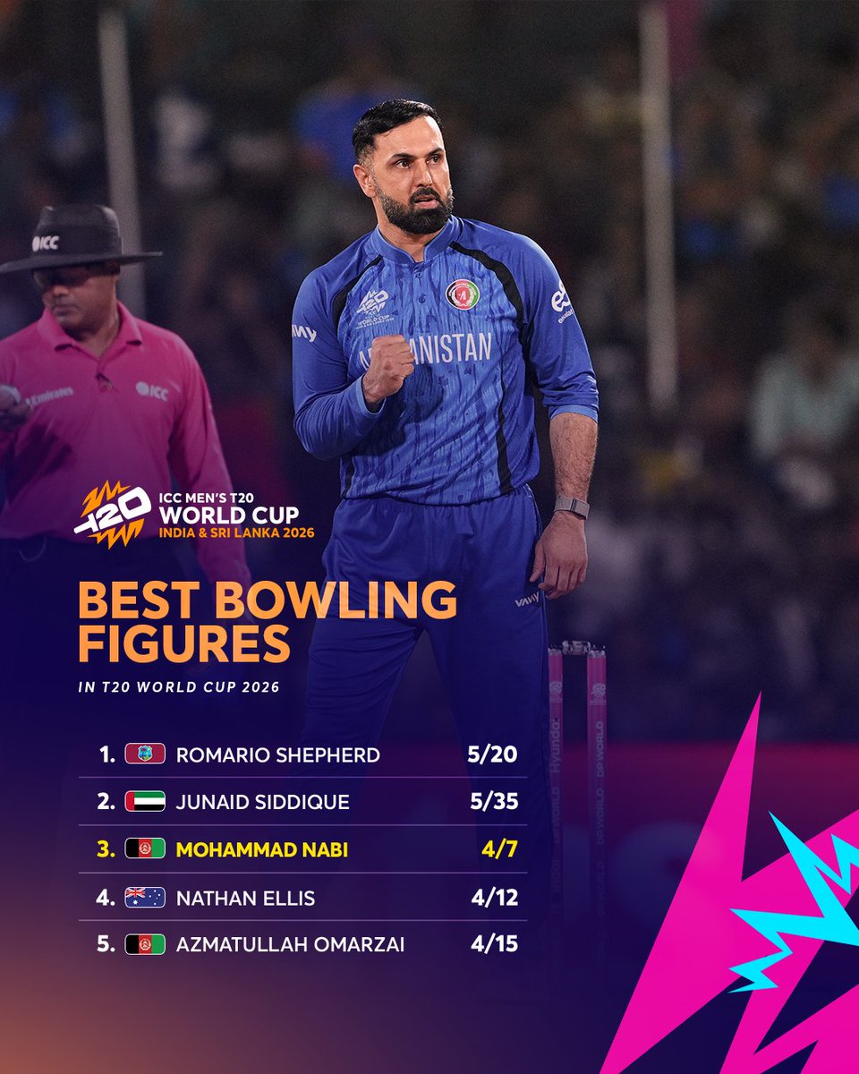 ICC's tweet photo. Mohammad Nabi's brilliant 4/7 ranks among the best bowling performances of the #T20WorldCup 2026 🙌 https://t.co/m65vC07nxA