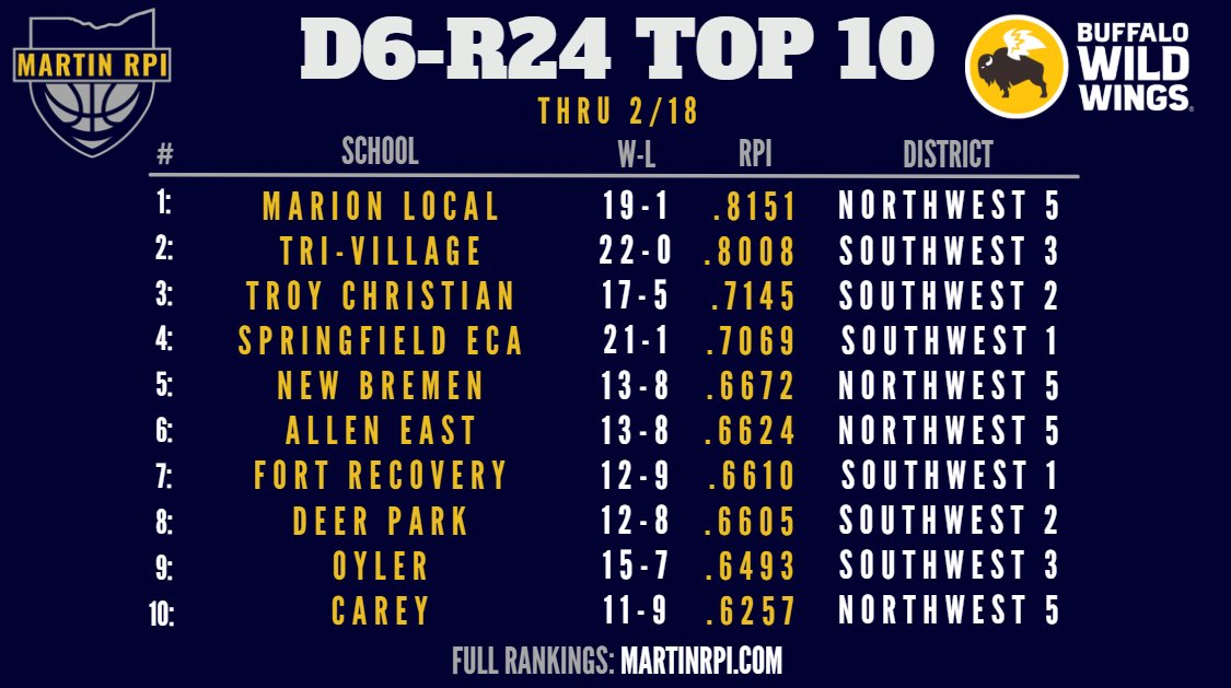 MartinRPI's tweet photo. D6 Region Top 10's!

R21 Top 3: @kirtlandsports @smithiesports @AthleticsGvls 
R22 Top 3: @sthenryschools @colonelcrawford @VB_Athletics 
R23 Top 3: @HilandAthletics @Toronto_Hoops @thevalleytribe 
R24 Top 3: @MarionLocalBB @TV_AthleticDept @CoachZawadzki https://t.co/sZ6CKk3Nno