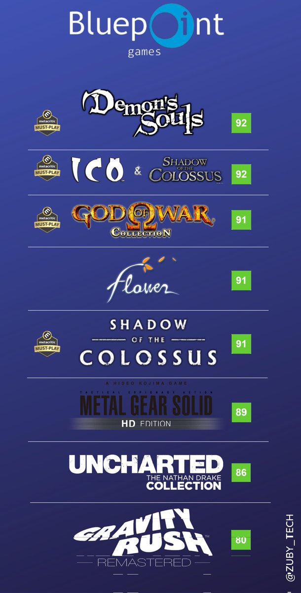 Zuby_Tech's tweet image. Bluepoint Games Pedigree:

#BluepointGames