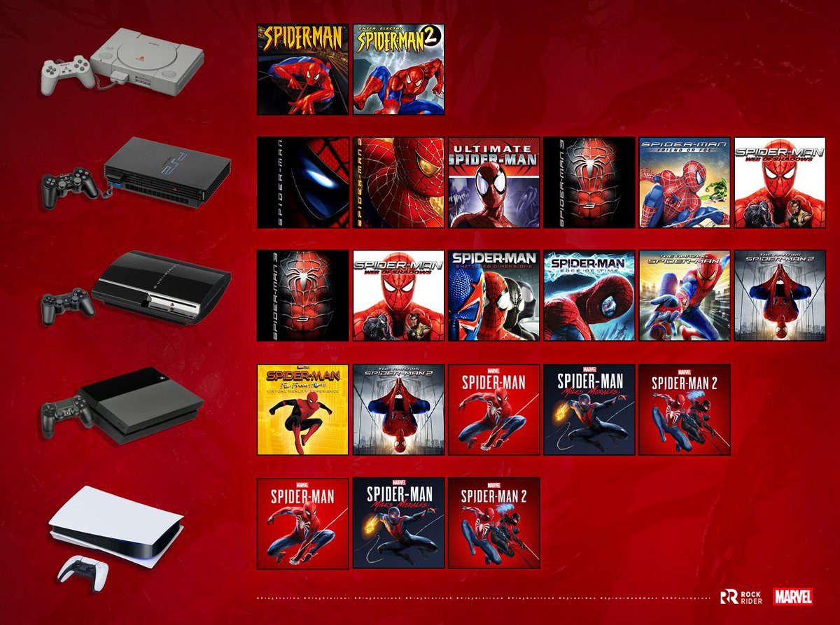 ursRockrider's tweet photo. The number of Spider-Man Games released on each PlayStation console generation 🕷 https://t.co/r92oUi6EhM