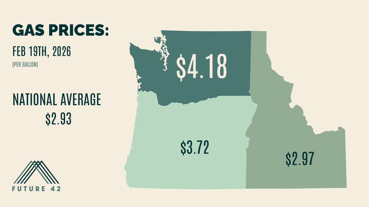 On this Gas Price Friday...

Washington state gas prices on their way up Up UP! while National gas prices have leveled out. To put it into context how out of whack we are; 
Idaho's gas price actually dropped a penny since last week, while ours went up another 9 cents.

Gasoline