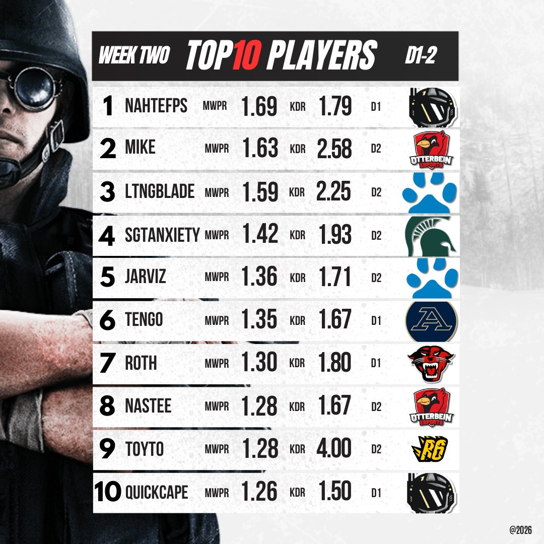 Congratulations to the 𝐓𝐨𝐩 𝟏𝟎 𝐩𝐥𝐚𝐲𝐞𝐫𝐬 𝐨𝐟 𝐖𝐞𝐞𝐤 𝟐 in Div. 1-2‼️🔥

#RainbowSixSiege #Top10