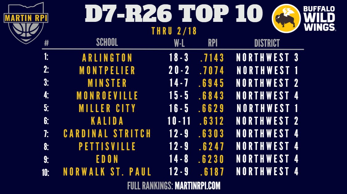 Martin RPI tweet media