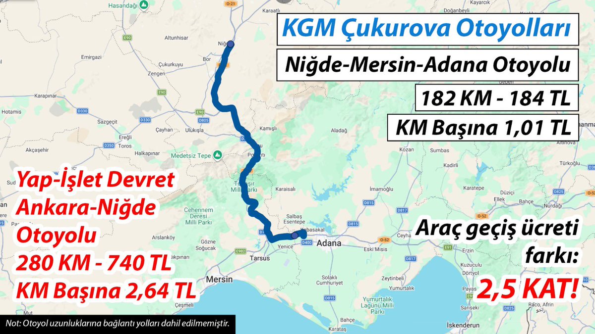 AKP’nin 25 yıllığına özelleştirmeyi planladığı kamuya ait otoyollar-6 ⬇️

KGM Çukurova Otoyolları bünyesindeki;
Niğde-Mersin-Adana Otoyolu❗️

Güzergahı: Niğde-Mersin-Adana
Uzunluğu: 182 km. 
Geçiş ücreti: 184 TL

Bu özelleştirme gerçekleşirse, araç geçiş ücretlerinin 460 TL’ye