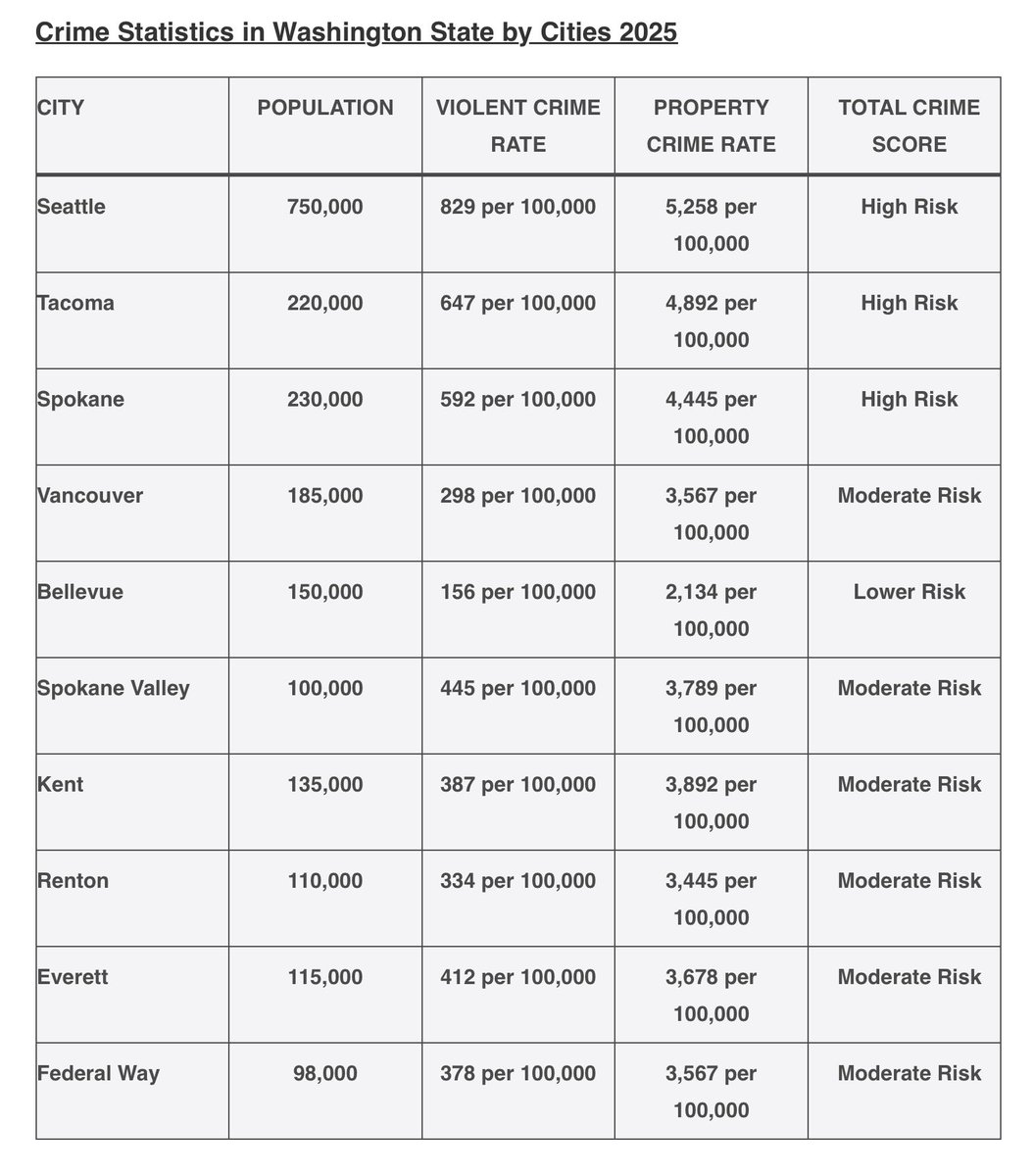 Coyia18's tweet photo. @PattyMurray After 37 YEARS in Office, it's time you worry about your own backyard "by a long shot" Patty! Wa States murder rate is 408% ABOVE the national average, with an average of 357 violent crimes per 100,000 residents and 2,887 property crimes per 100,000 residents. https://t.co/mlfIYEKUzR