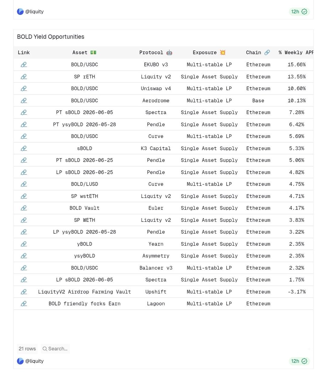 Why I’m paying attention to <a href="/LiquityProtocol/">Liquity</a> and its new stablecoin $BOLD 🧵

The yield landscape around BOLD is already expanding across Ethereum and Base, and it’s not just basic LP farming.

Let’s break it down👇

First, what is $BOLD?
$BOLD is the new overcollateralized