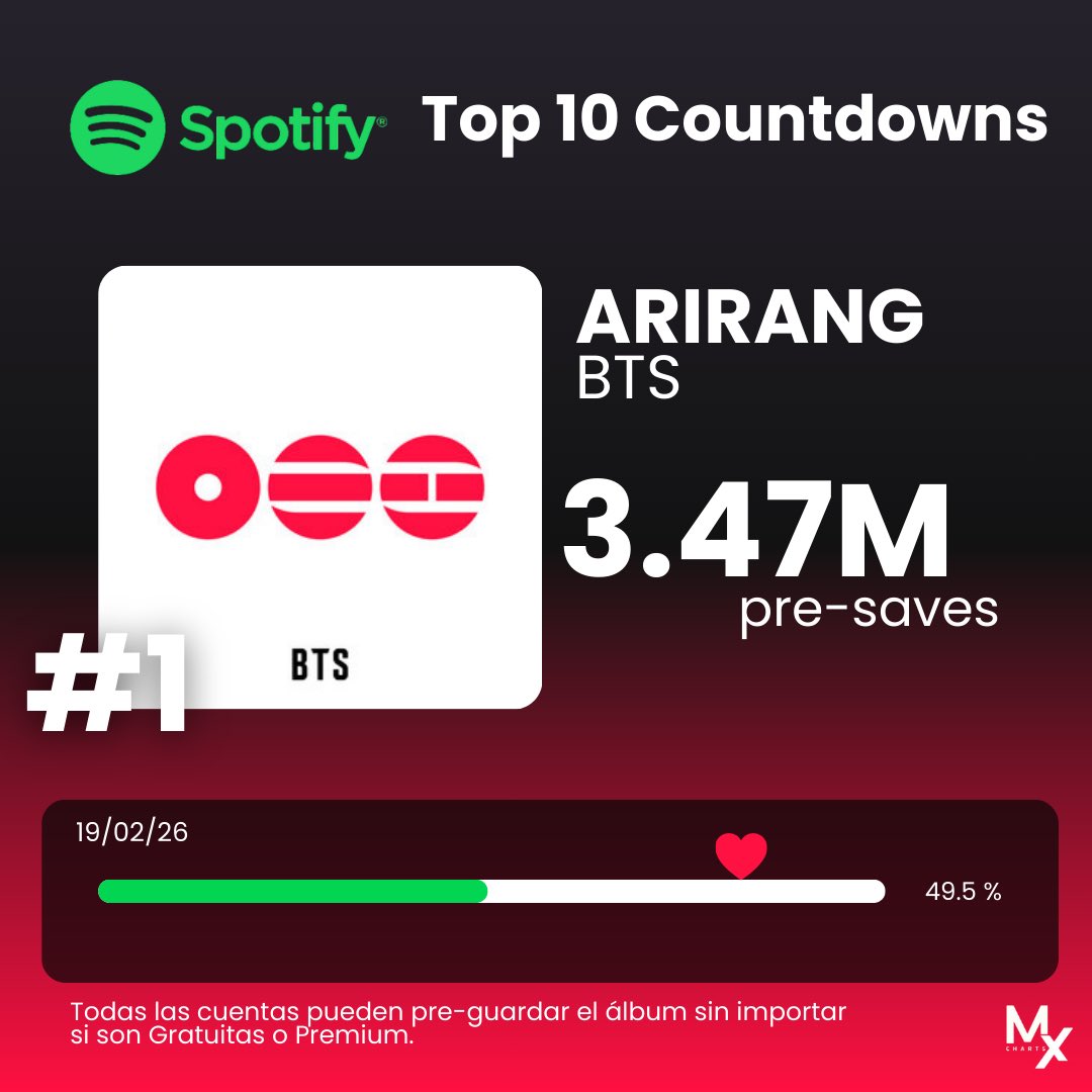 “ARIRANG” de #BTS se mantiene en el #1 de ‘Los 10 lanzamientos más esperados’ de Spotify con 3.47M de preguardados

Al ritmo actual será imposible lograr la meta de 7M, se necesitan +130k preguardados diarios para lograrlo 

¡Invita a más personas a preguardar el álbum!