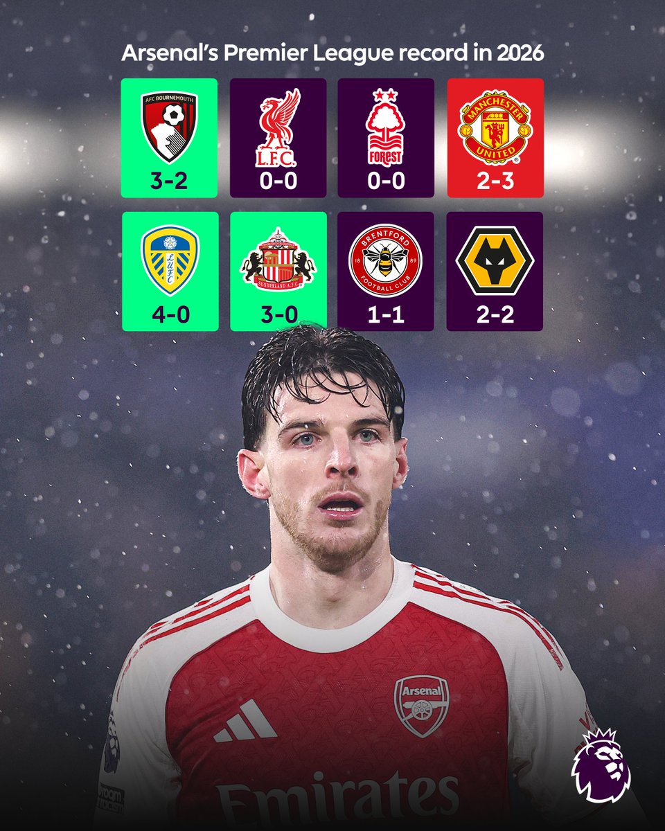 🚨 Breaking: Arsenal has only lost one game in their last 8 matches in the premier league 🤯

Could they finally win the premier league? 👀