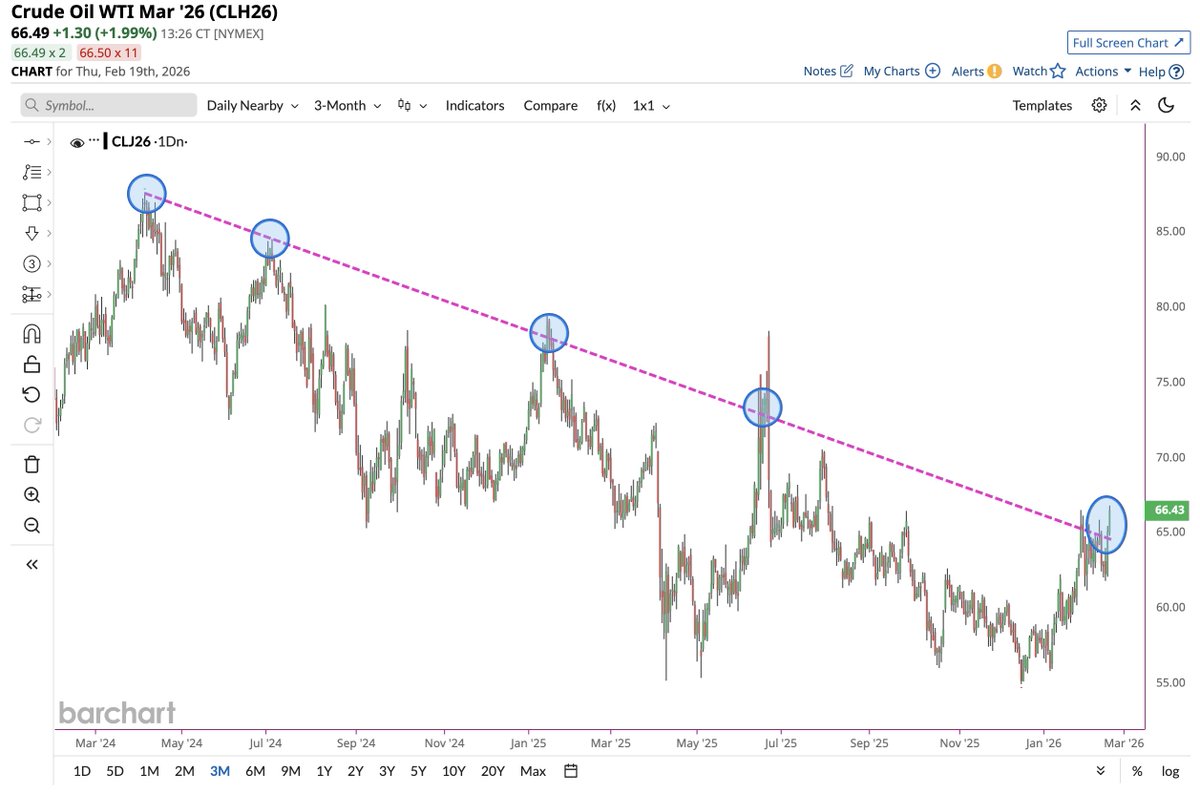 Crude Oil Breakout Time? 🚨 Now trading at its highest price since August 📈
