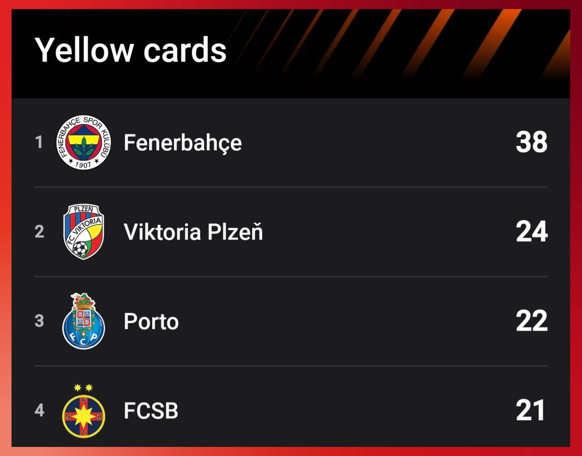 Fenerbahçe, 38 sarı kartla Avrupa Ligi'nde en çok sarı kart gören takım konumunda.