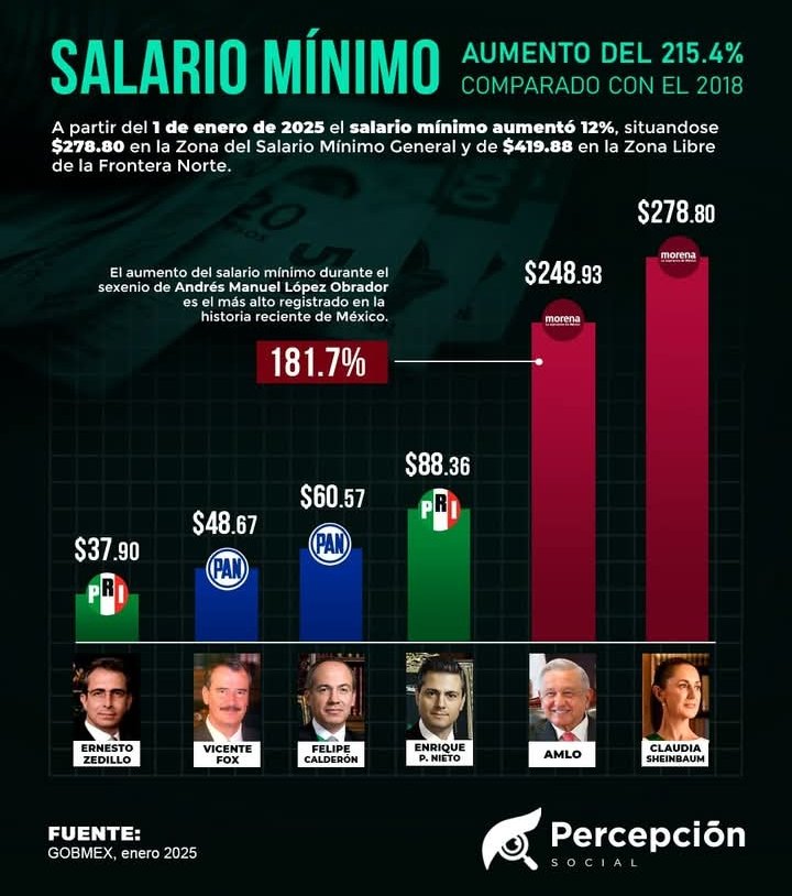 LuisOctavioRod's tweet photo. @rthur013 Comprara el precio con el poder adquisitivo. Con una simple división. Salario mínimo diario entre el precio por litro
Y da el resultado de cuánta gasolina se pudo comprar con un día de trabajo

FeCal = 7 litros
EPN = 6 litros 
AMLO= 12.4 litros 
CSP = 12.6 litros

¿Ves PNDEJO? https://t.co/iouLy1tKAM